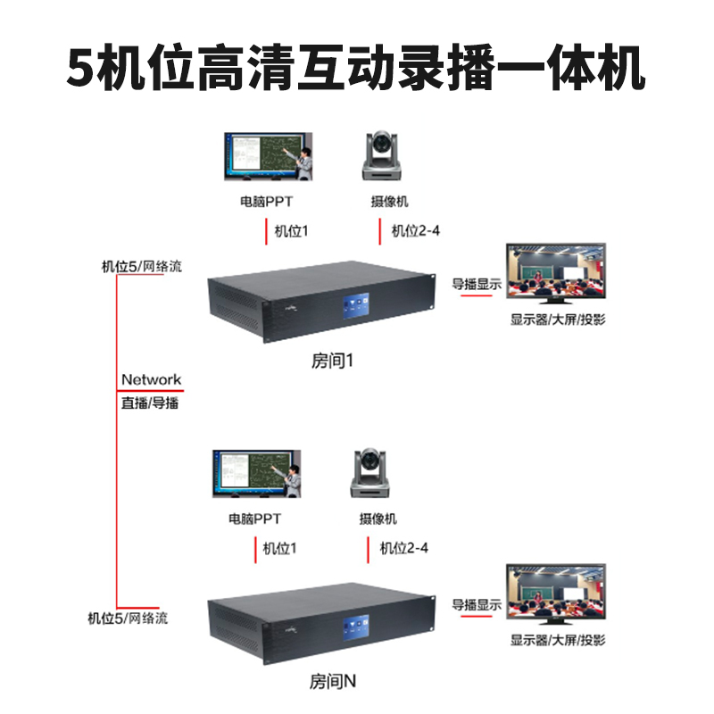 T984D 5机位高清互动录播一体机连接图2